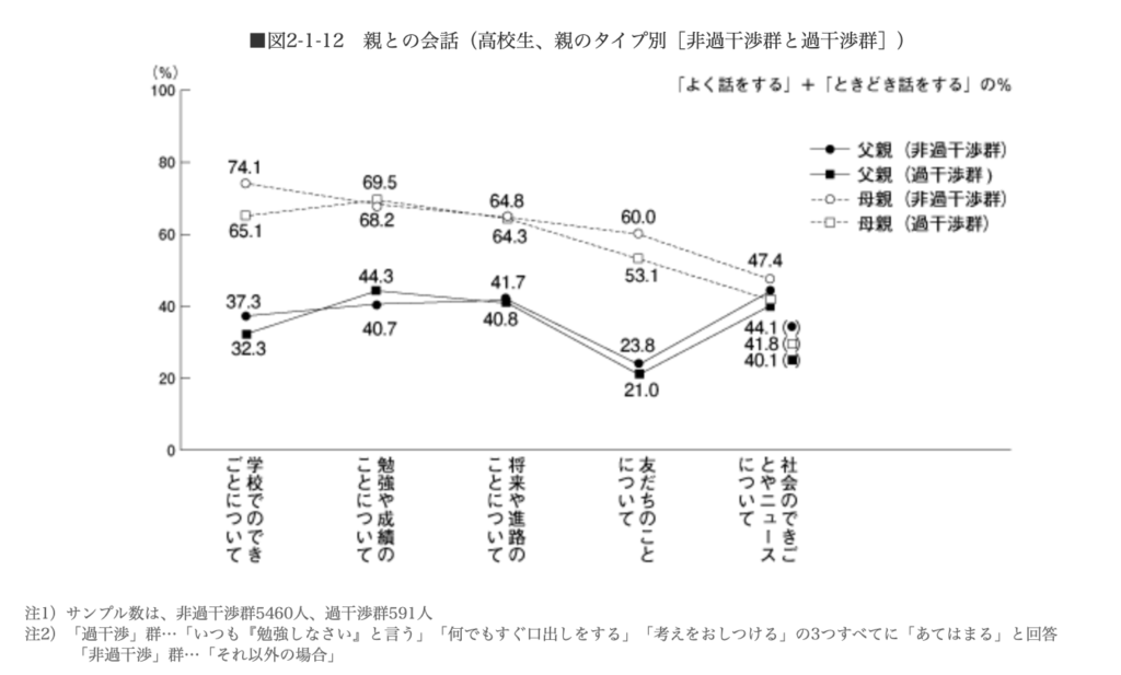過干渉な親の子供の特徴